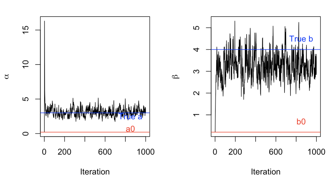 Changing Priors to Gamma(1,5)