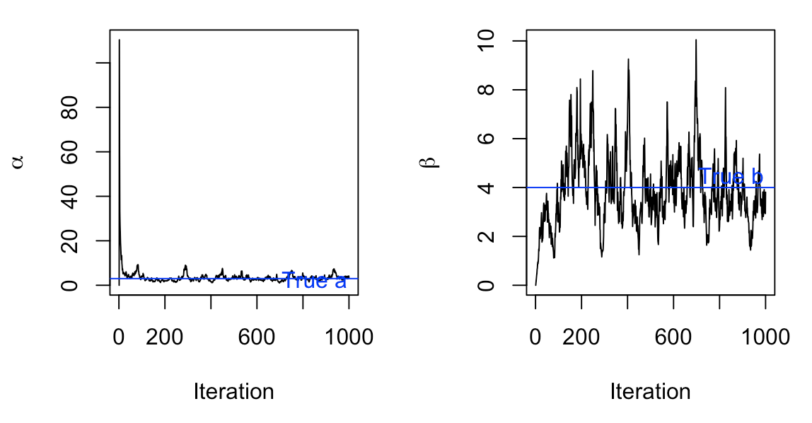 Low Starting Point: a = 0.0001, b = 0.0001