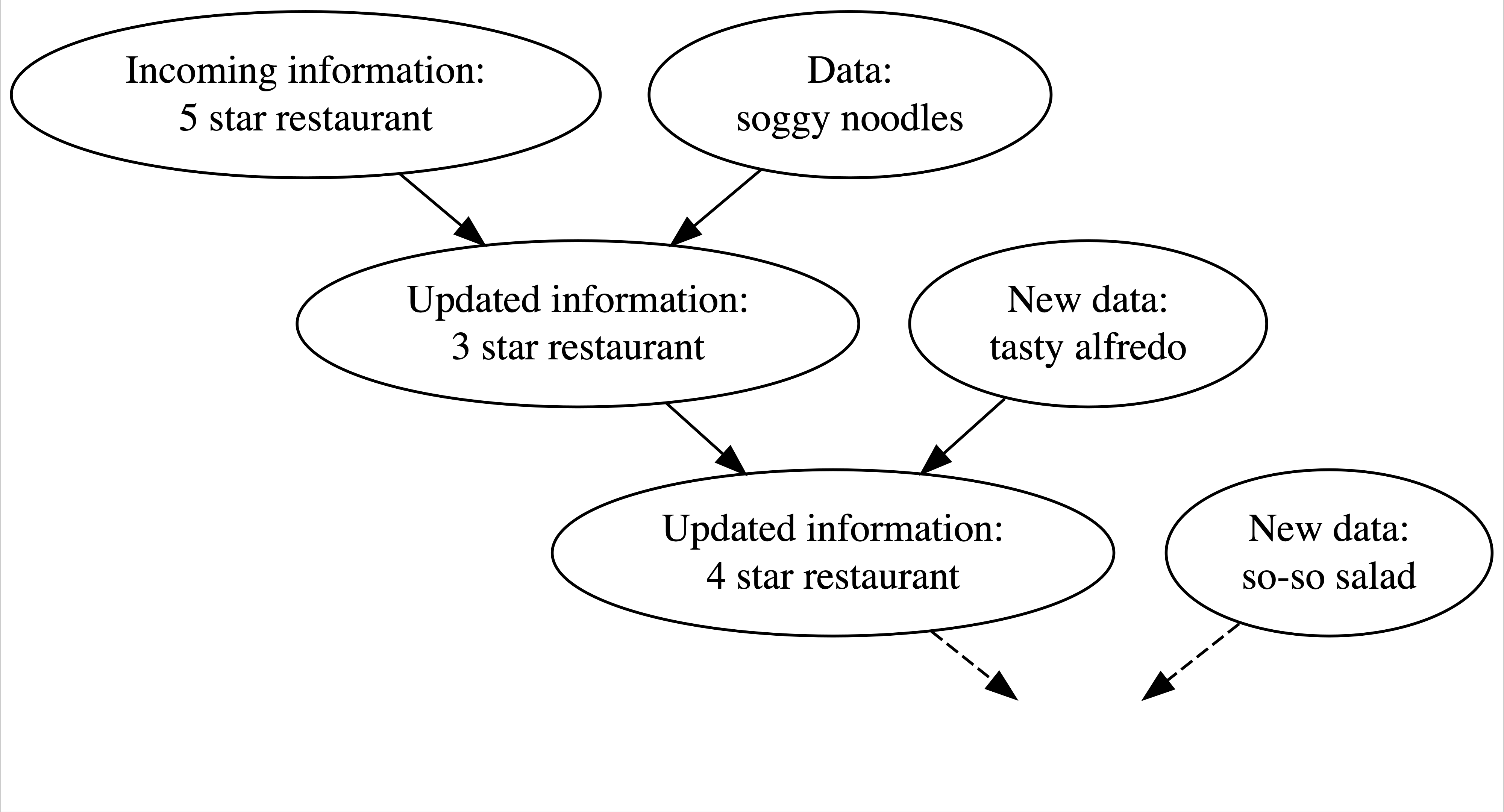 An simplification of Bayesians thinking process