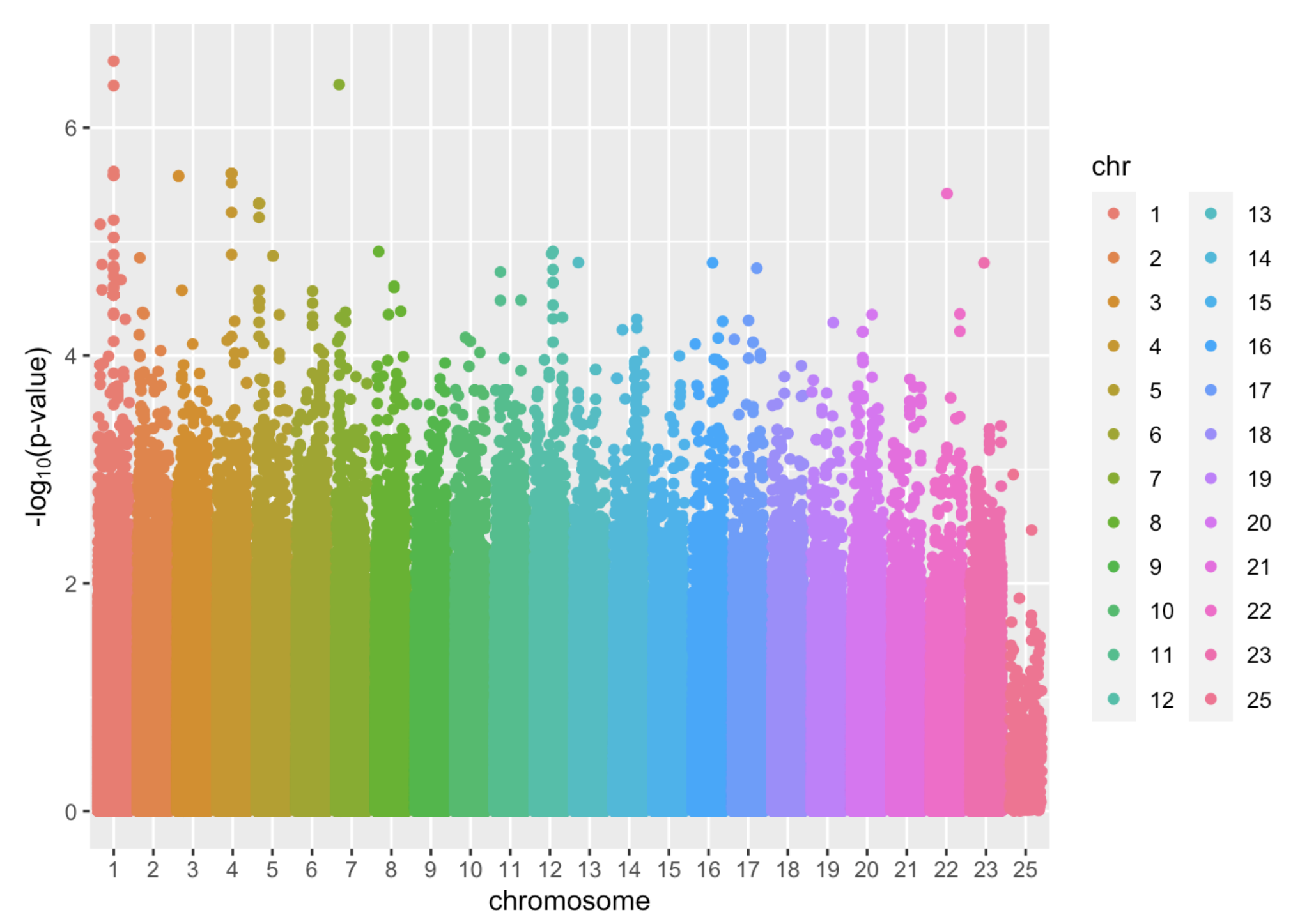 An example of Manhattan plot