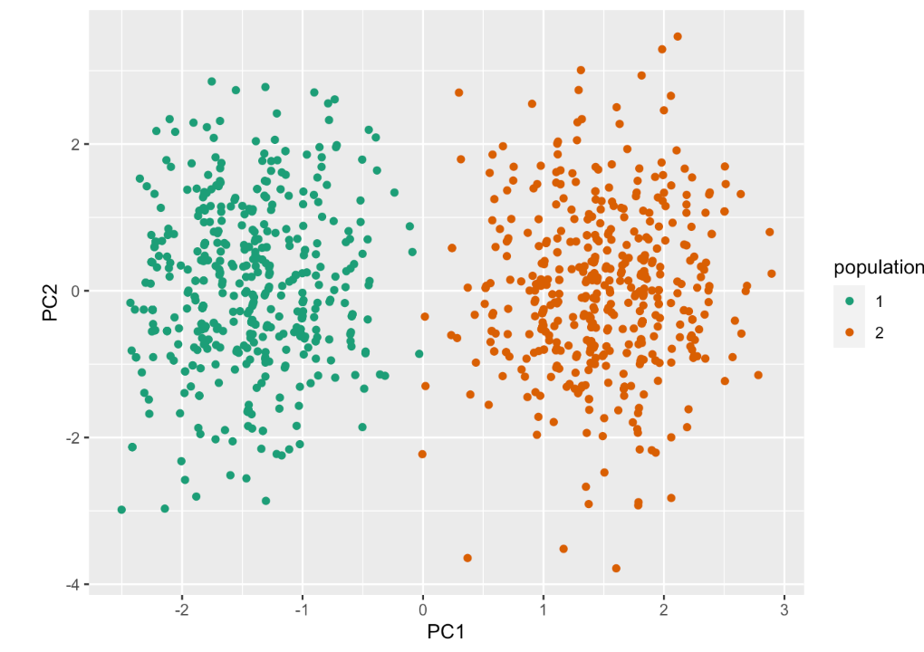 PC1 scores V.S. PC2 scores